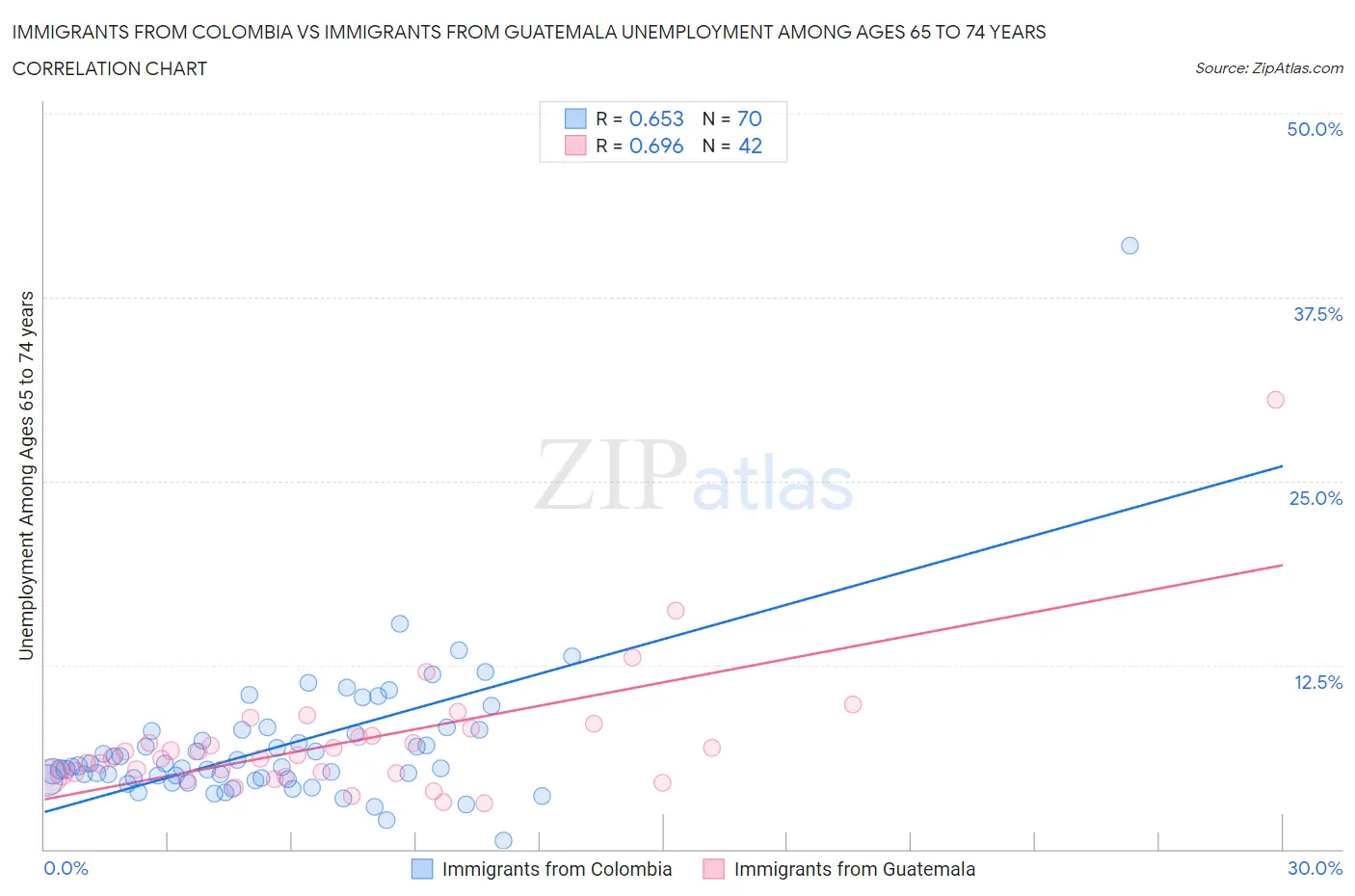 Immigrants from Colombia vs Immigrants from Guatemala Unemployment Among Ages 65 to 74 years