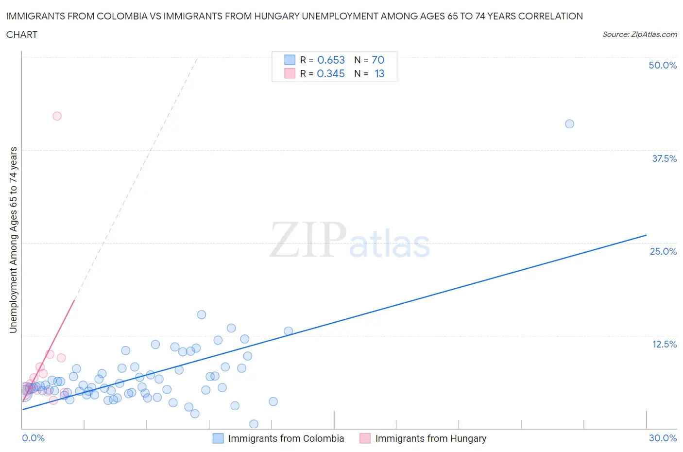 Immigrants from Colombia vs Immigrants from Hungary Unemployment Among Ages 65 to 74 years