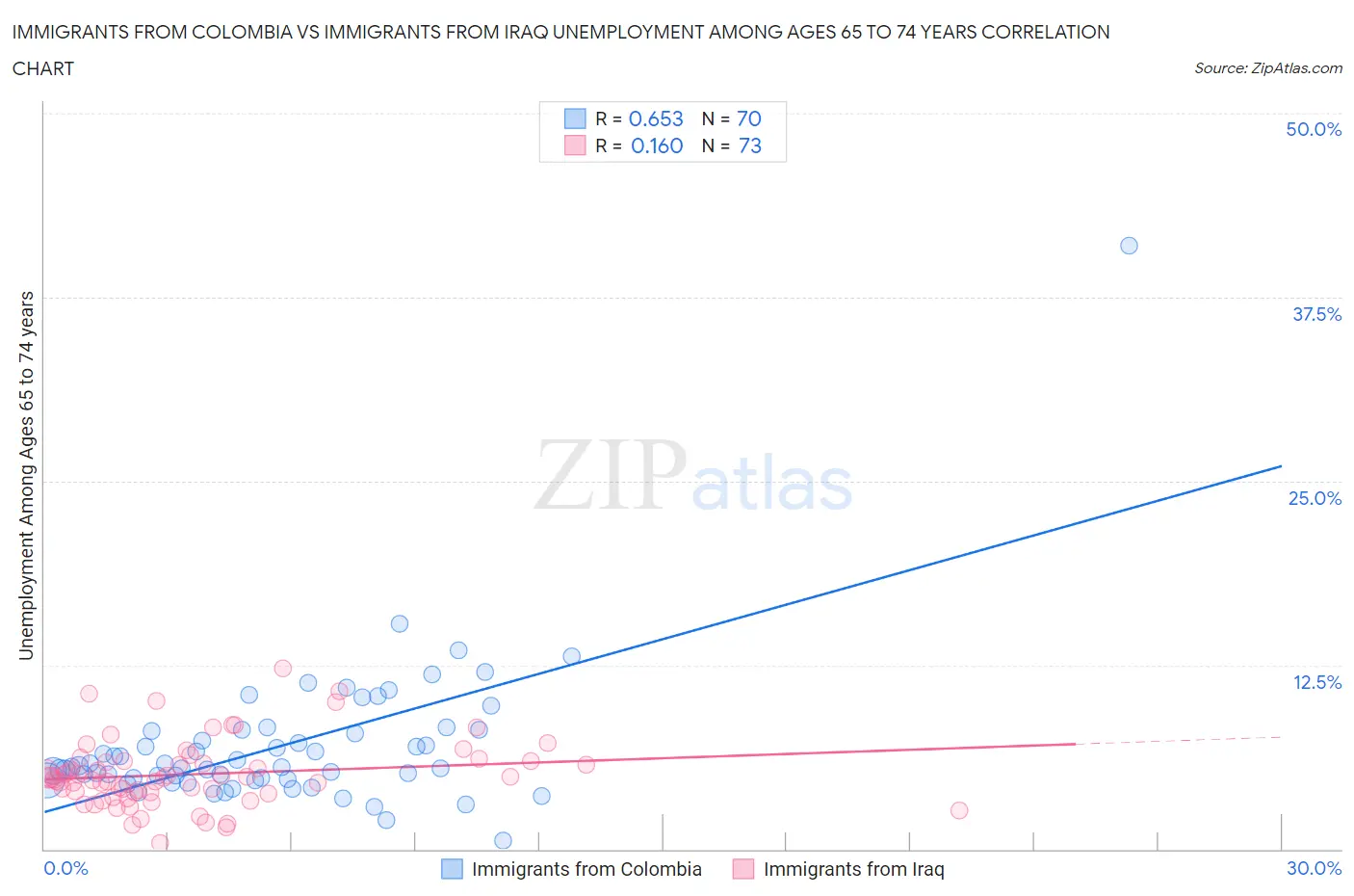Immigrants from Colombia vs Immigrants from Iraq Unemployment Among Ages 65 to 74 years