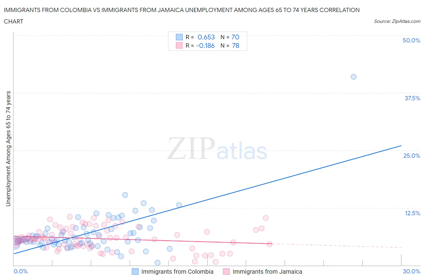 Immigrants from Colombia vs Immigrants from Jamaica Unemployment Among Ages 65 to 74 years