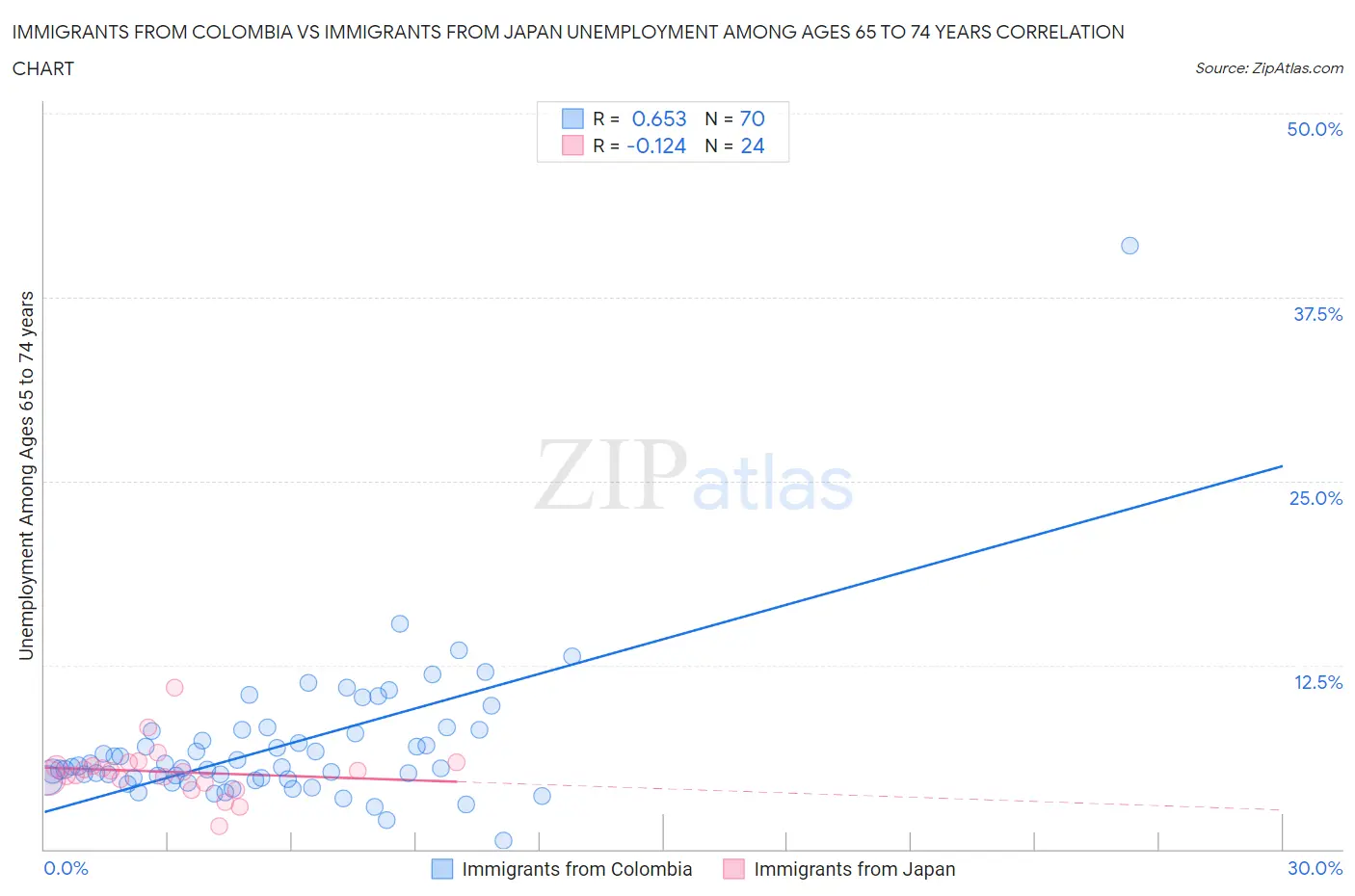Immigrants from Colombia vs Immigrants from Japan Unemployment Among Ages 65 to 74 years