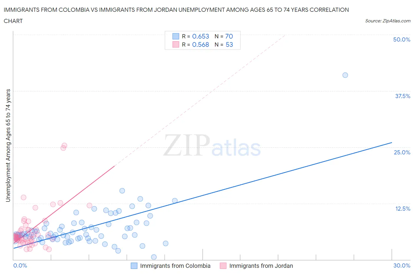 Immigrants from Colombia vs Immigrants from Jordan Unemployment Among Ages 65 to 74 years