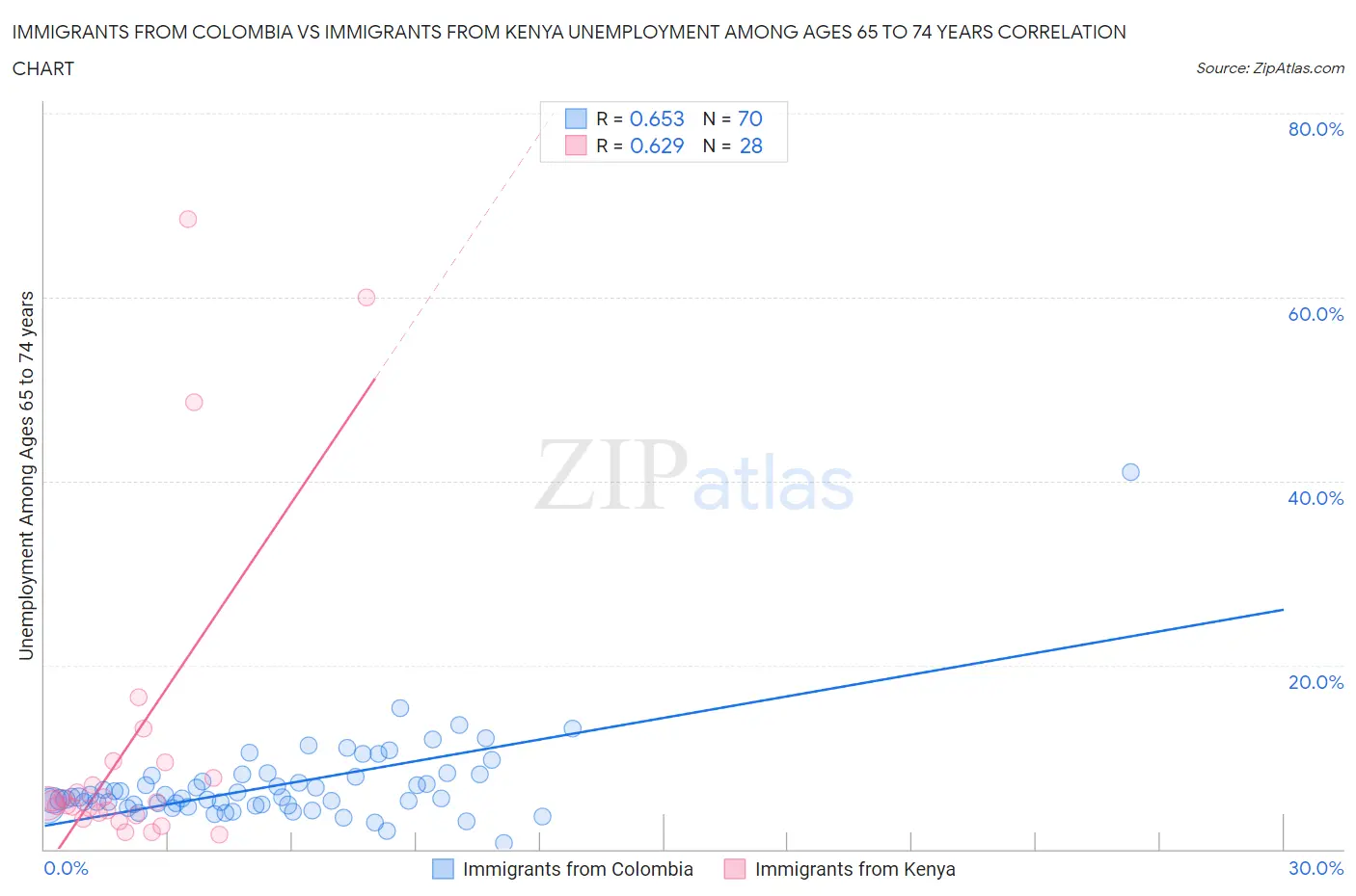 Immigrants from Colombia vs Immigrants from Kenya Unemployment Among Ages 65 to 74 years