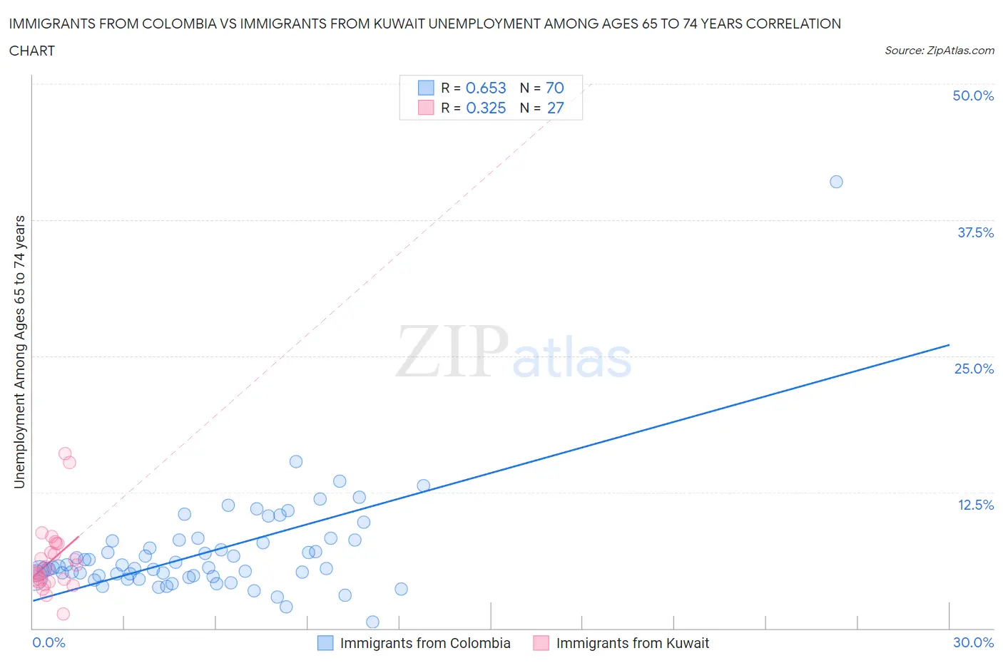 Immigrants from Colombia vs Immigrants from Kuwait Unemployment Among Ages 65 to 74 years