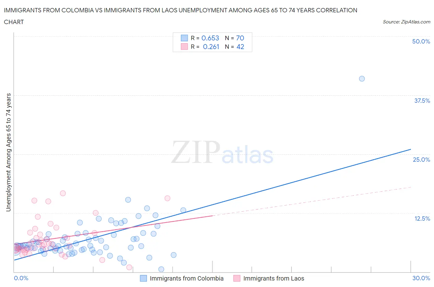 Immigrants from Colombia vs Immigrants from Laos Unemployment Among Ages 65 to 74 years