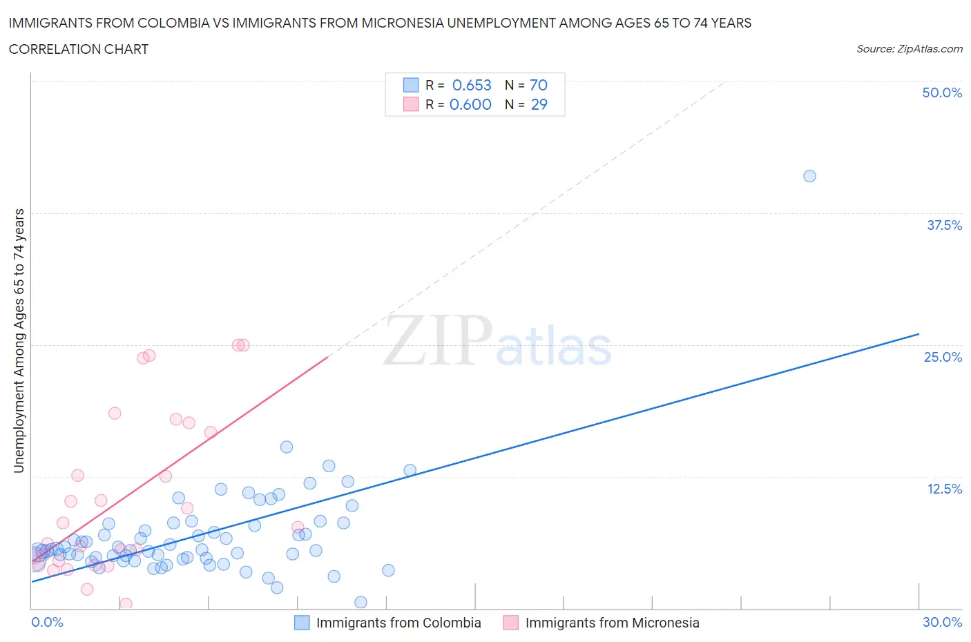 Immigrants from Colombia vs Immigrants from Micronesia Unemployment Among Ages 65 to 74 years