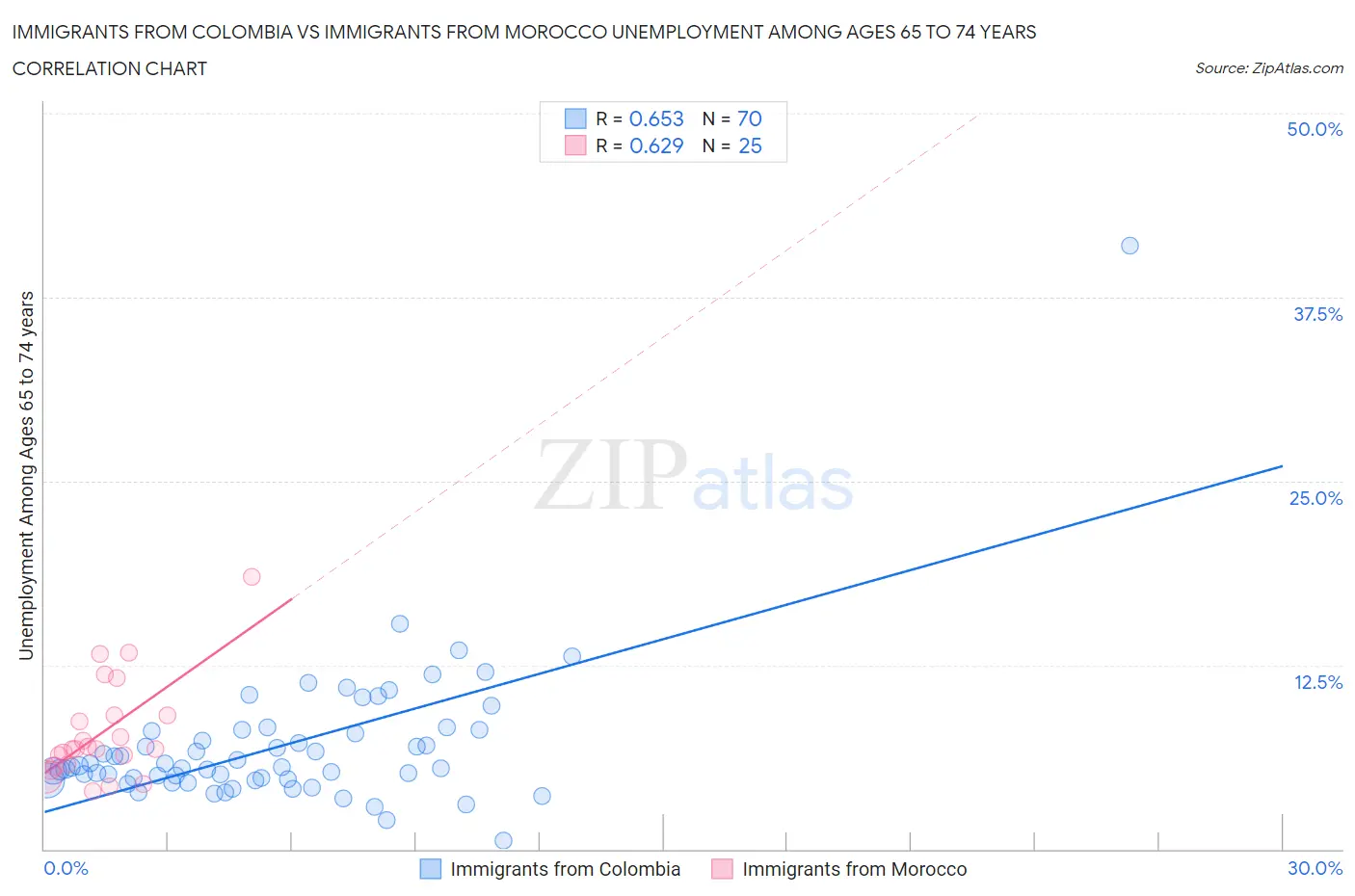 Immigrants from Colombia vs Immigrants from Morocco Unemployment Among Ages 65 to 74 years