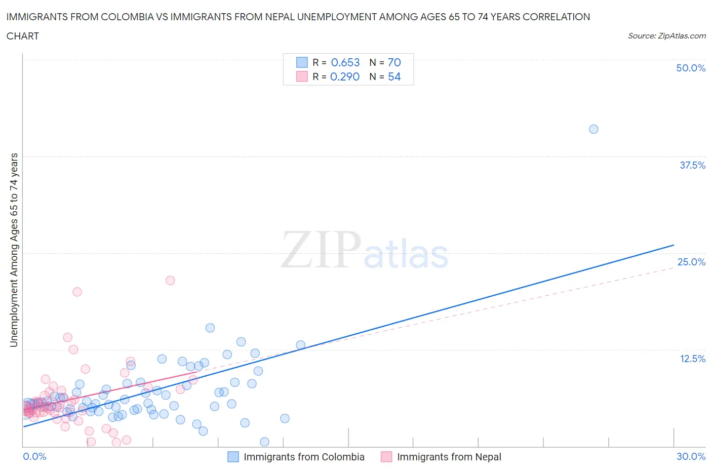 Immigrants from Colombia vs Immigrants from Nepal Unemployment Among Ages 65 to 74 years