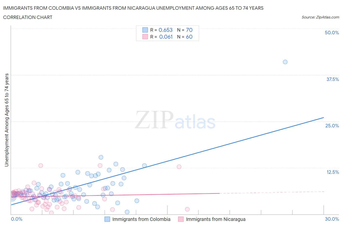 Immigrants from Colombia vs Immigrants from Nicaragua Unemployment Among Ages 65 to 74 years