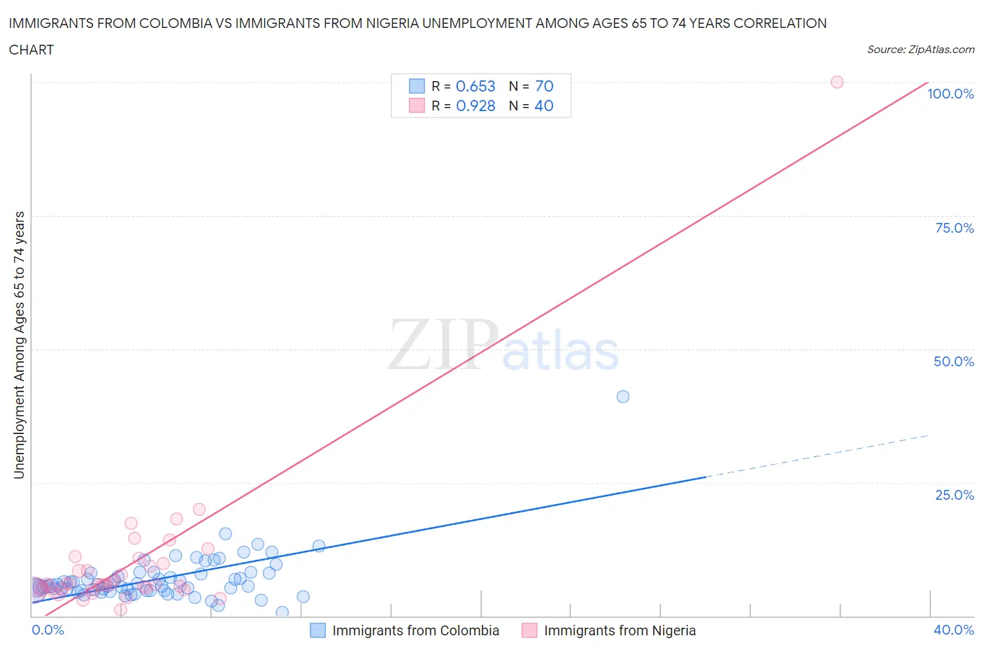 Immigrants from Colombia vs Immigrants from Nigeria Unemployment Among Ages 65 to 74 years