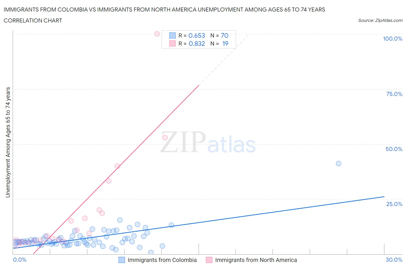 Immigrants from Colombia vs Immigrants from North America Unemployment Among Ages 65 to 74 years