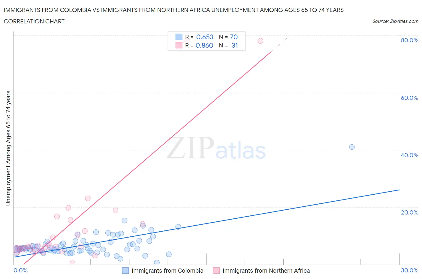 Immigrants from Colombia vs Immigrants from Northern Africa Unemployment Among Ages 65 to 74 years