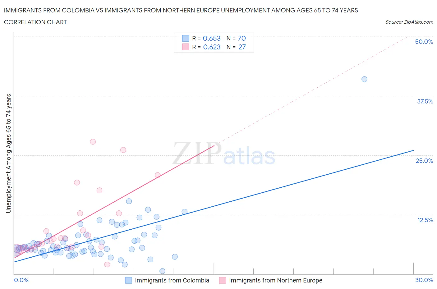 Immigrants from Colombia vs Immigrants from Northern Europe Unemployment Among Ages 65 to 74 years
