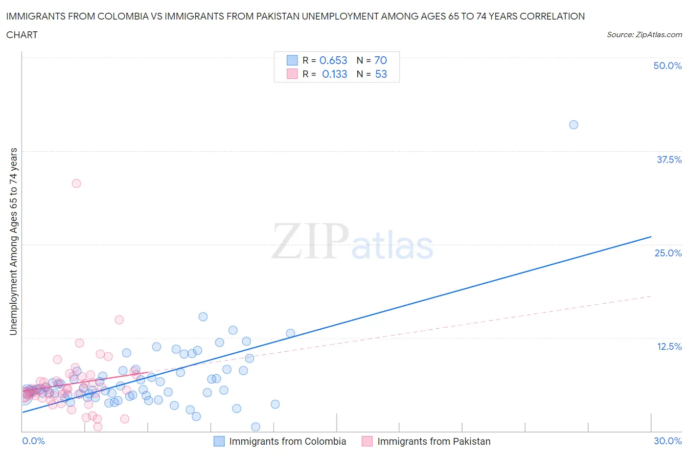 Immigrants from Colombia vs Immigrants from Pakistan Unemployment Among Ages 65 to 74 years