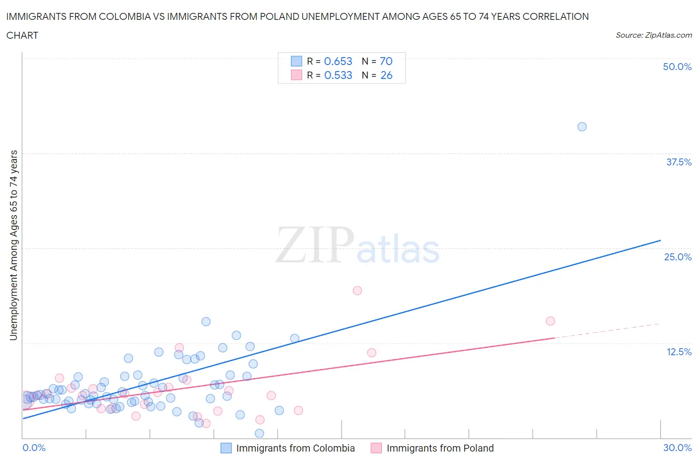 Immigrants from Colombia vs Immigrants from Poland Unemployment Among Ages 65 to 74 years