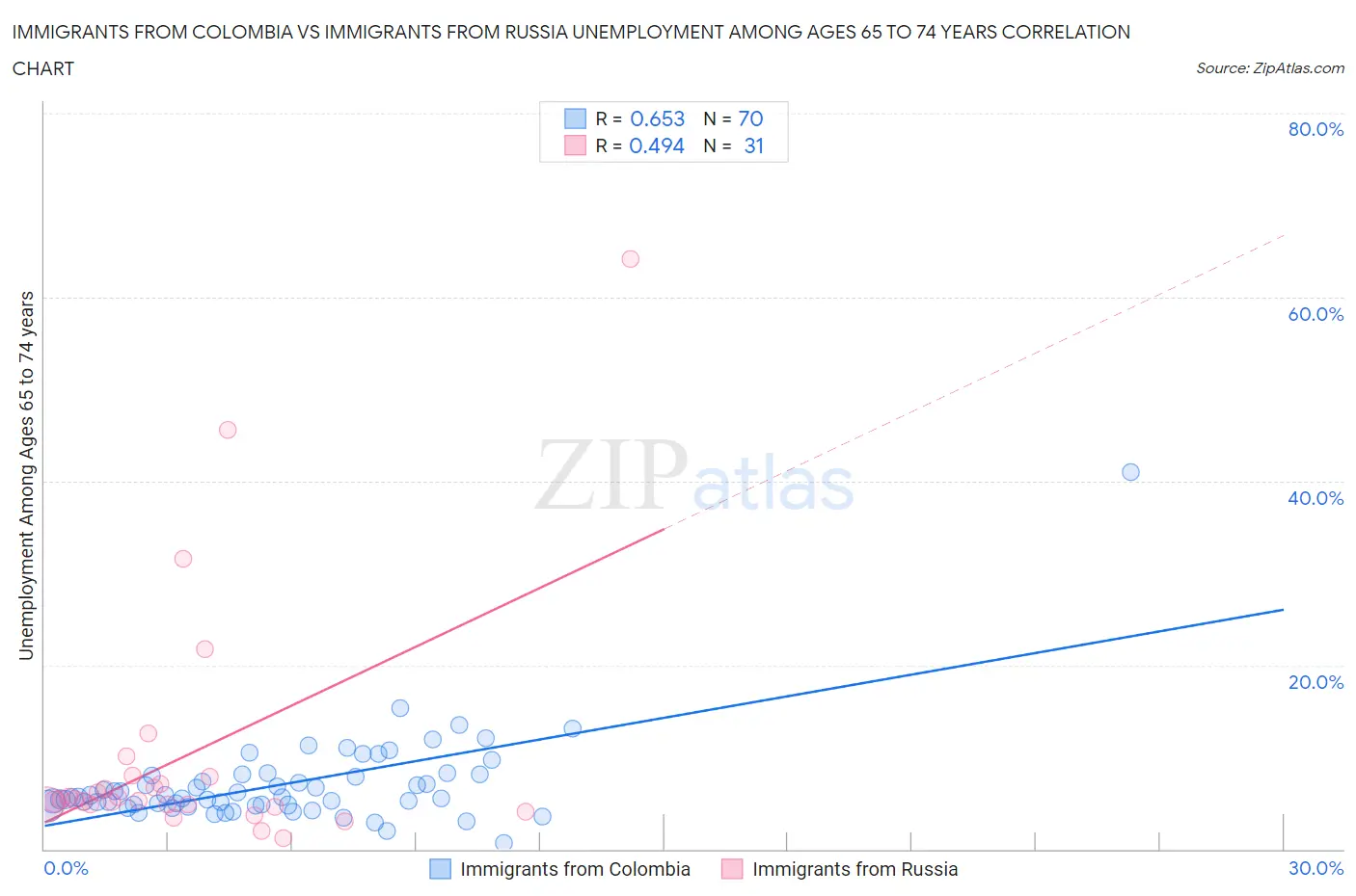 Immigrants from Colombia vs Immigrants from Russia Unemployment Among Ages 65 to 74 years