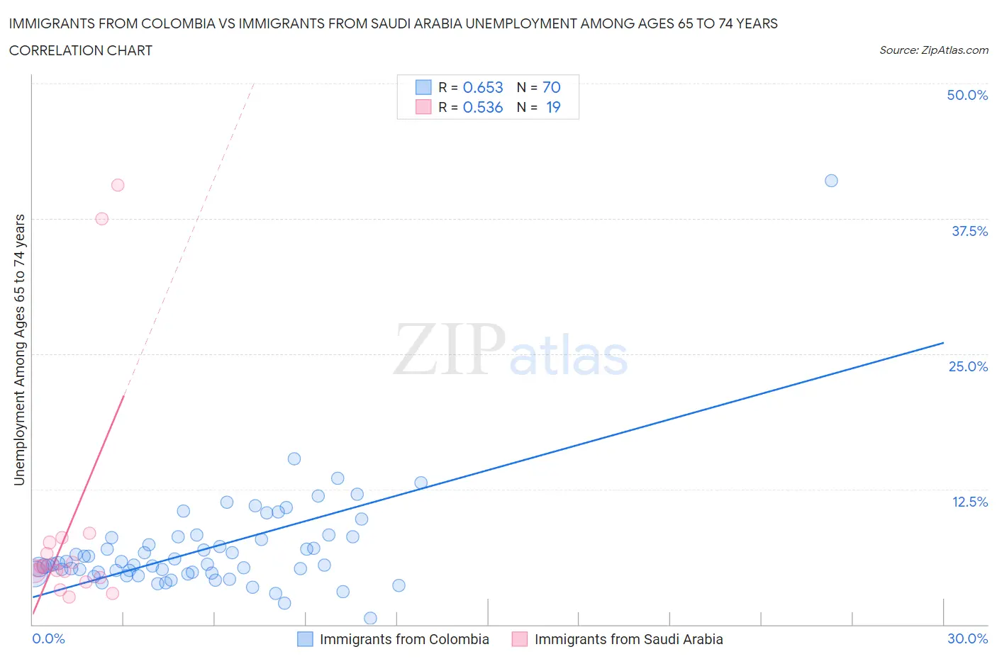 Immigrants from Colombia vs Immigrants from Saudi Arabia Unemployment Among Ages 65 to 74 years