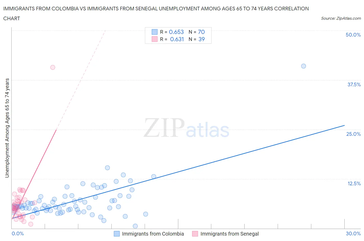 Immigrants from Colombia vs Immigrants from Senegal Unemployment Among Ages 65 to 74 years