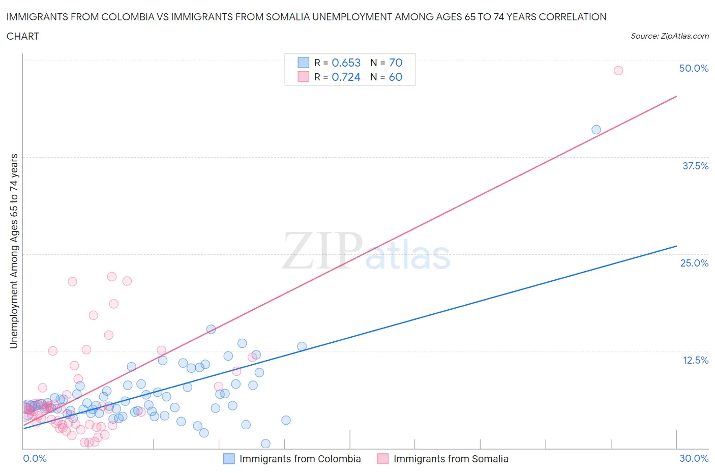 Immigrants from Colombia vs Immigrants from Somalia Unemployment Among Ages 65 to 74 years