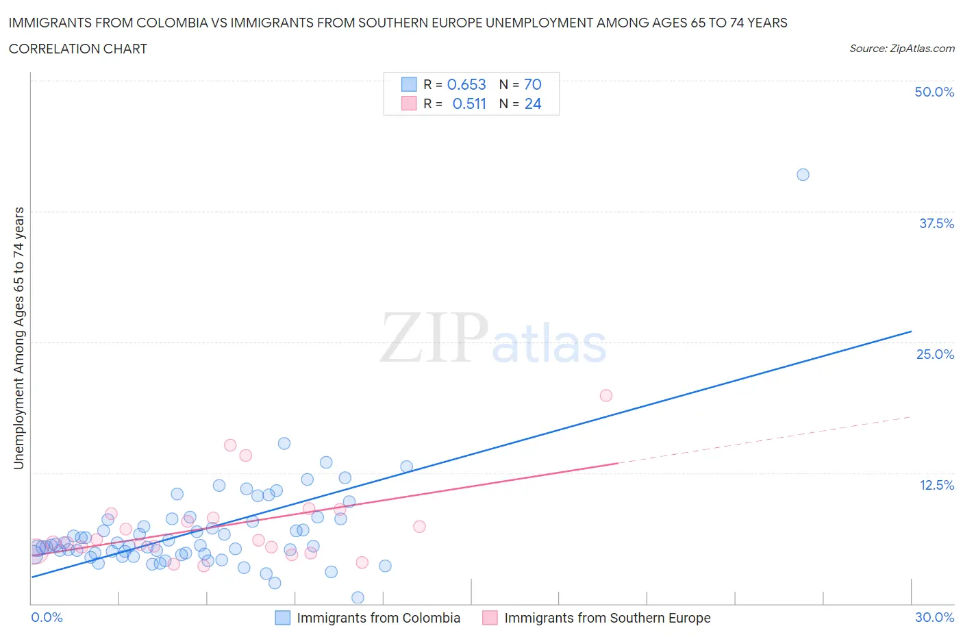 Immigrants from Colombia vs Immigrants from Southern Europe Unemployment Among Ages 65 to 74 years