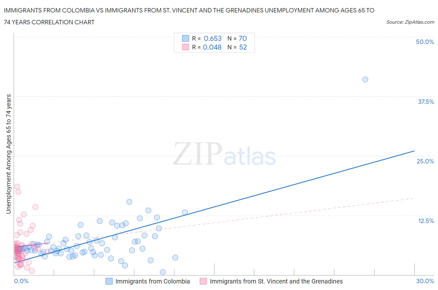 Immigrants from Colombia vs Immigrants from St. Vincent and the Grenadines Unemployment Among Ages 65 to 74 years