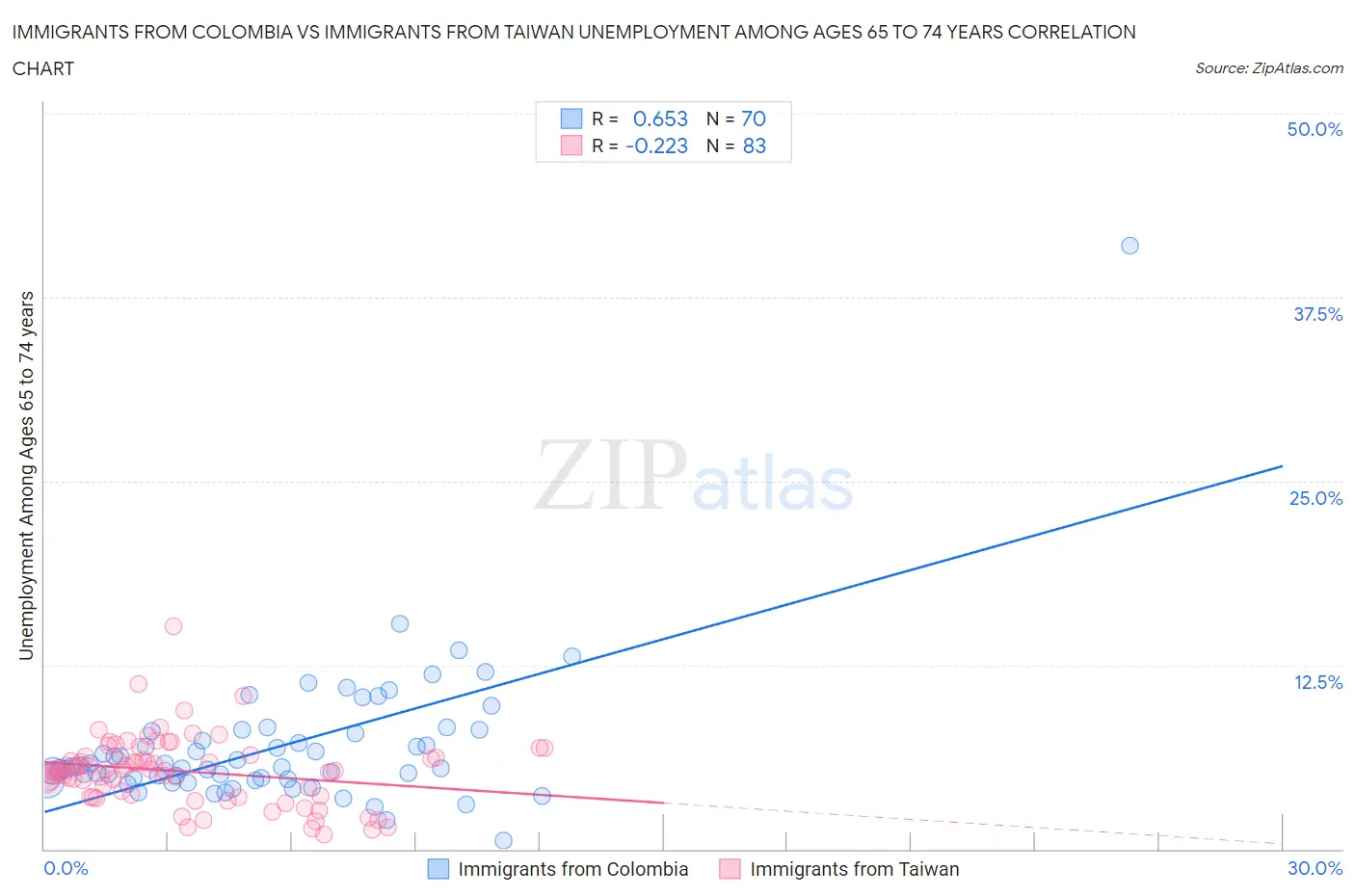 Immigrants from Colombia vs Immigrants from Taiwan Unemployment Among Ages 65 to 74 years