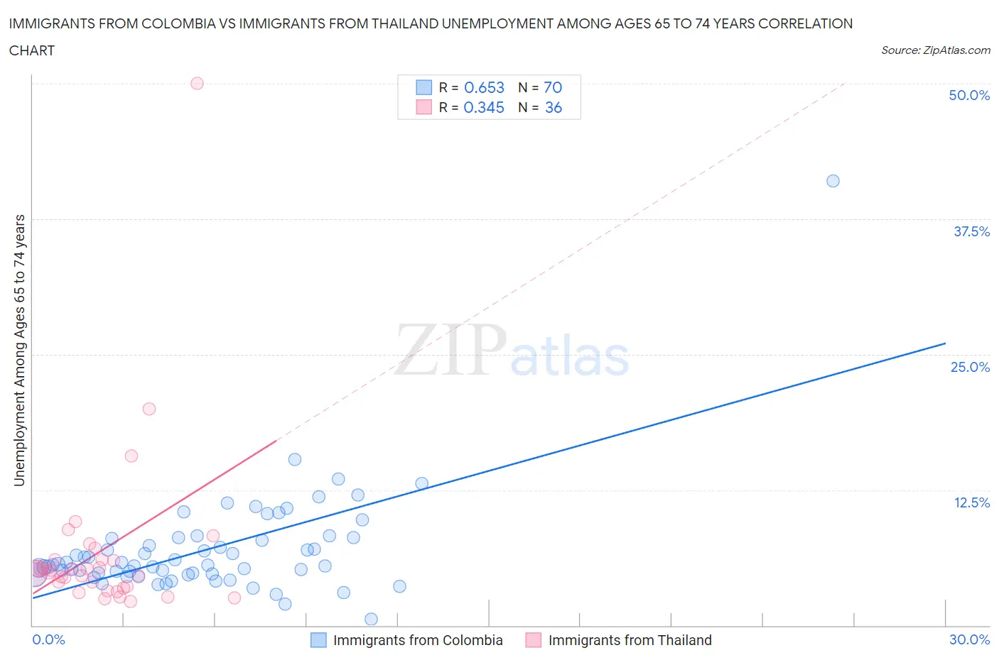 Immigrants from Colombia vs Immigrants from Thailand Unemployment Among Ages 65 to 74 years