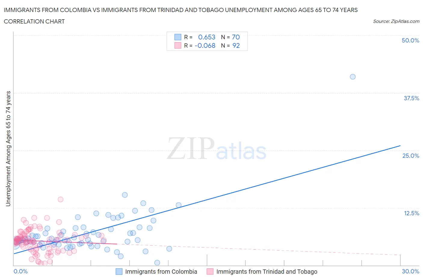 Immigrants from Colombia vs Immigrants from Trinidad and Tobago Unemployment Among Ages 65 to 74 years