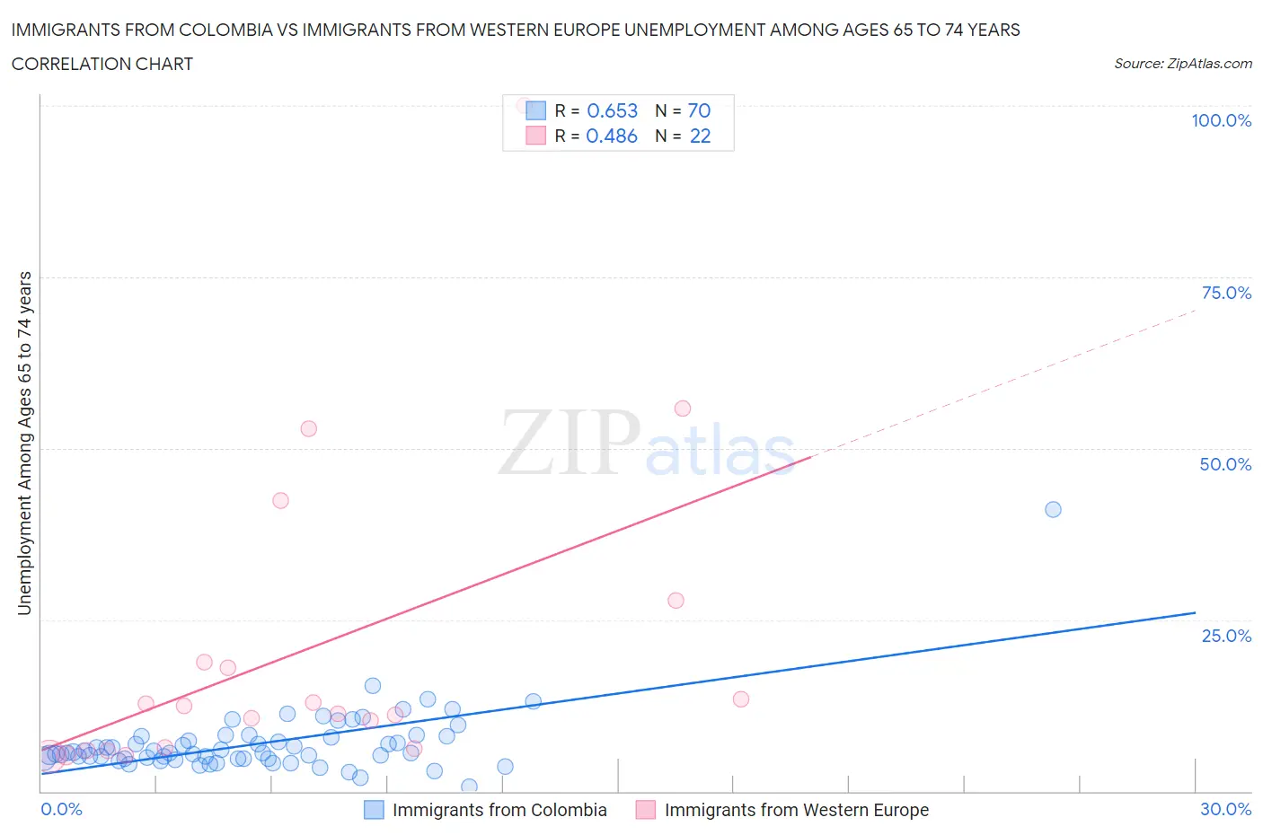 Immigrants from Colombia vs Immigrants from Western Europe Unemployment Among Ages 65 to 74 years