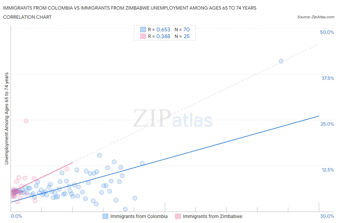 Immigrants from Colombia vs Immigrants from Zimbabwe Unemployment Among Ages 65 to 74 years