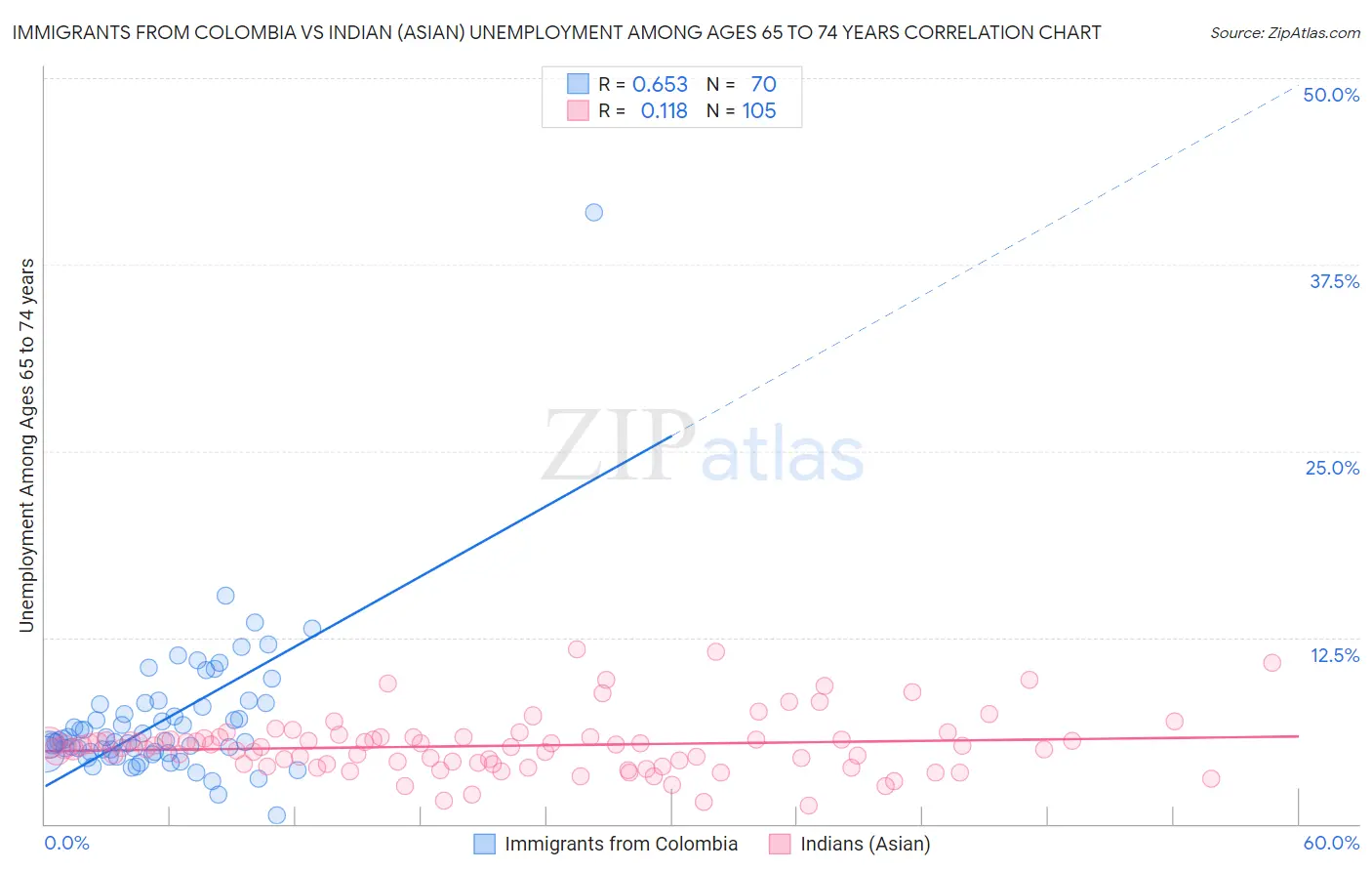 Immigrants from Colombia vs Indian (Asian) Unemployment Among Ages 65 to 74 years