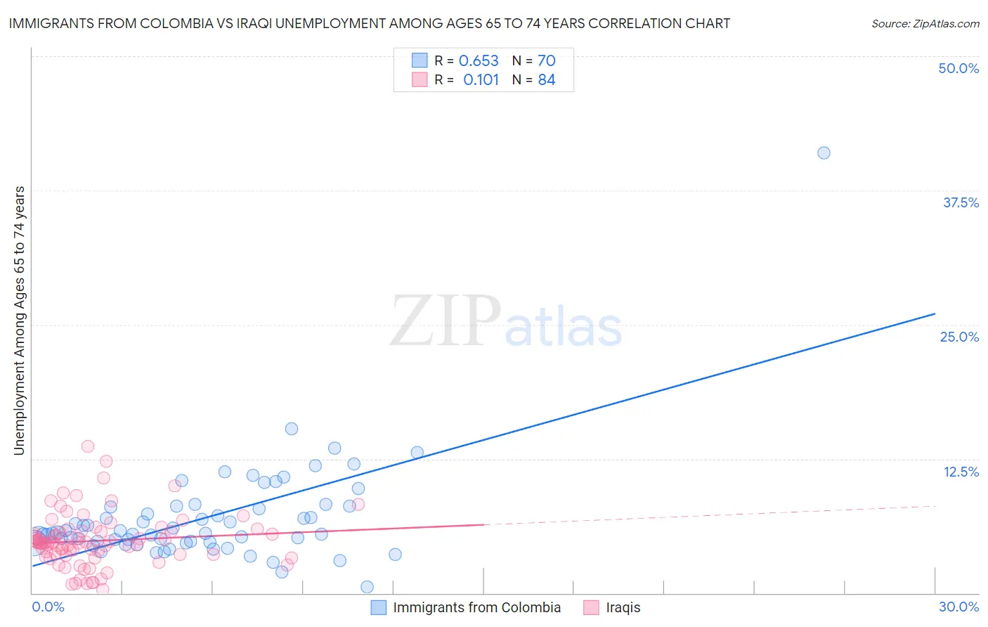 Immigrants from Colombia vs Iraqi Unemployment Among Ages 65 to 74 years