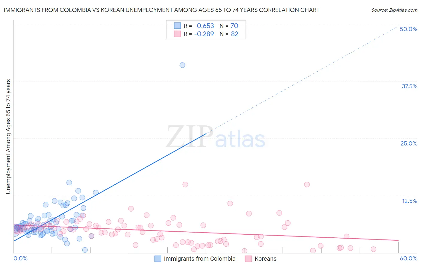 Immigrants from Colombia vs Korean Unemployment Among Ages 65 to 74 years