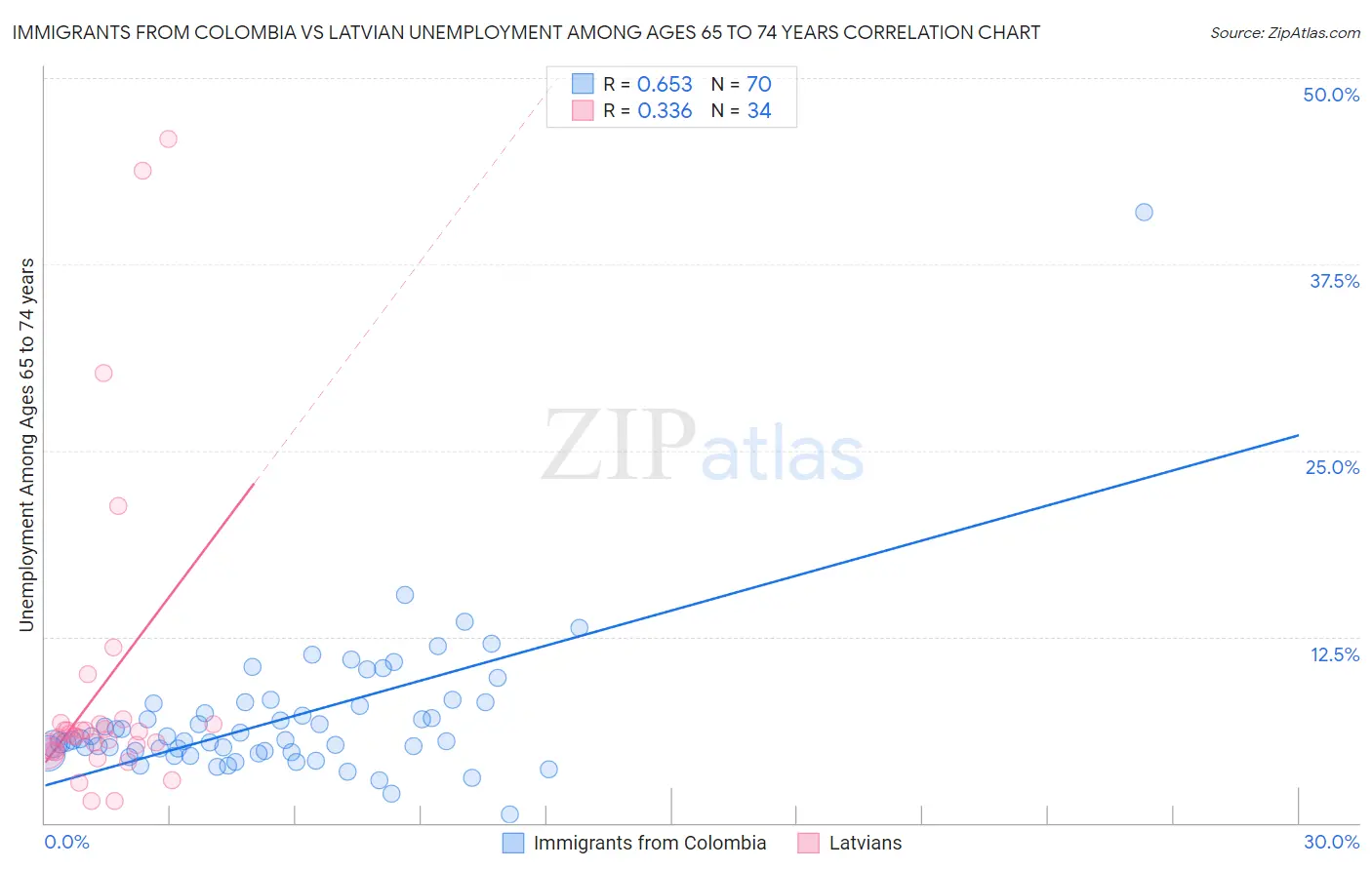 Immigrants from Colombia vs Latvian Unemployment Among Ages 65 to 74 years