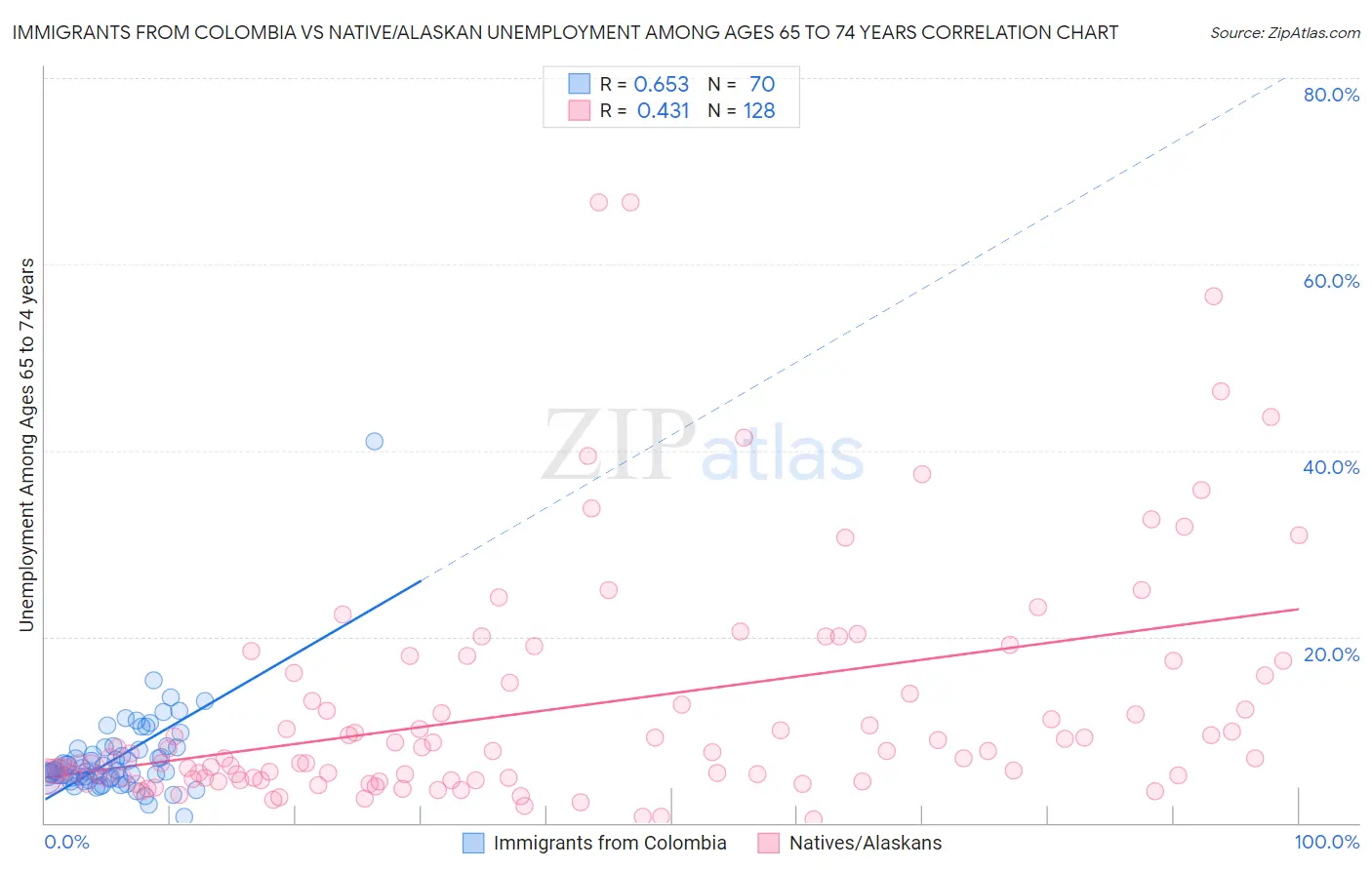 Immigrants from Colombia vs Native/Alaskan Unemployment Among Ages 65 to 74 years