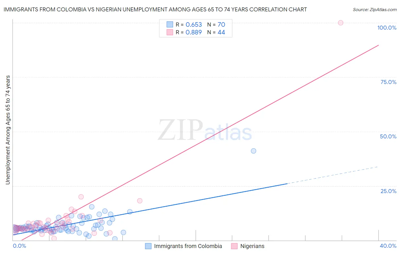 Immigrants from Colombia vs Nigerian Unemployment Among Ages 65 to 74 years