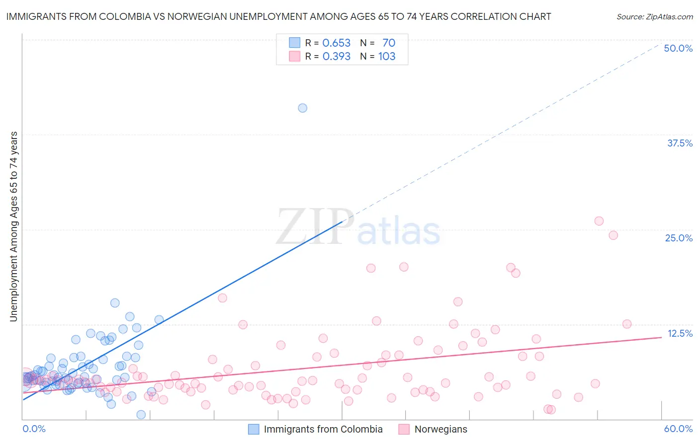 Immigrants from Colombia vs Norwegian Unemployment Among Ages 65 to 74 years