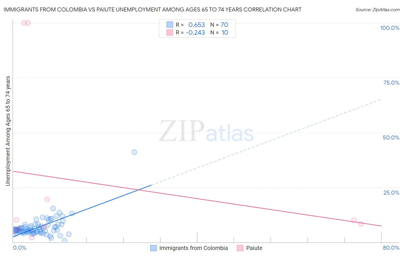 Immigrants from Colombia vs Paiute Unemployment Among Ages 65 to 74 years