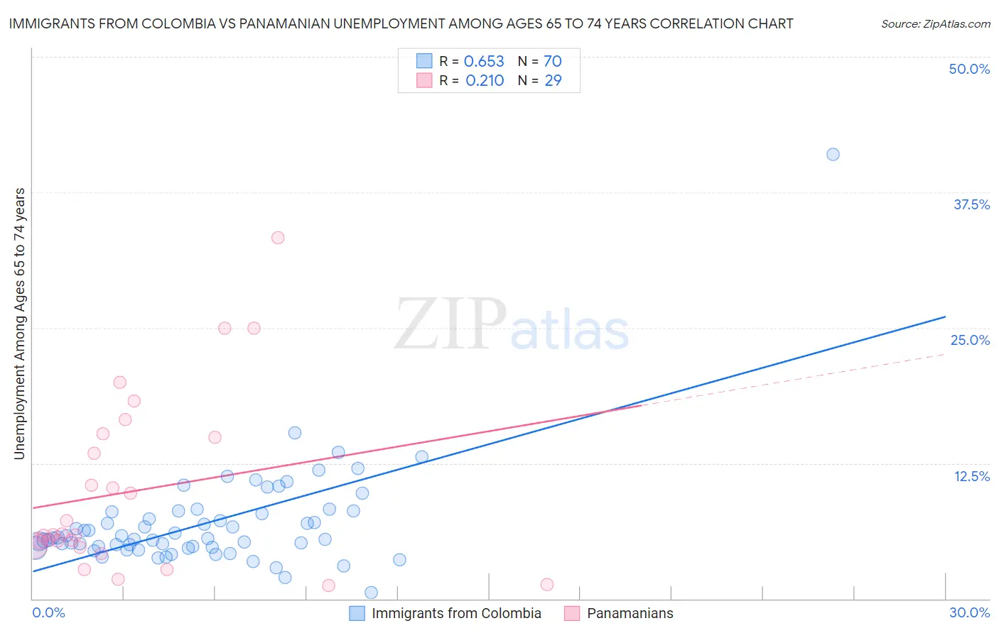 Immigrants from Colombia vs Panamanian Unemployment Among Ages 65 to 74 years