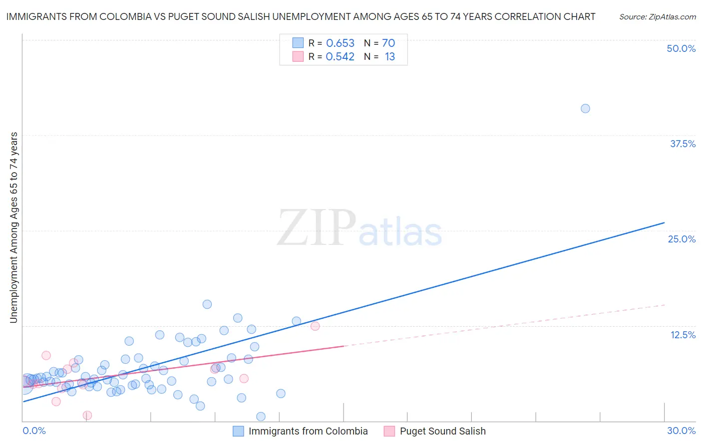 Immigrants from Colombia vs Puget Sound Salish Unemployment Among Ages 65 to 74 years