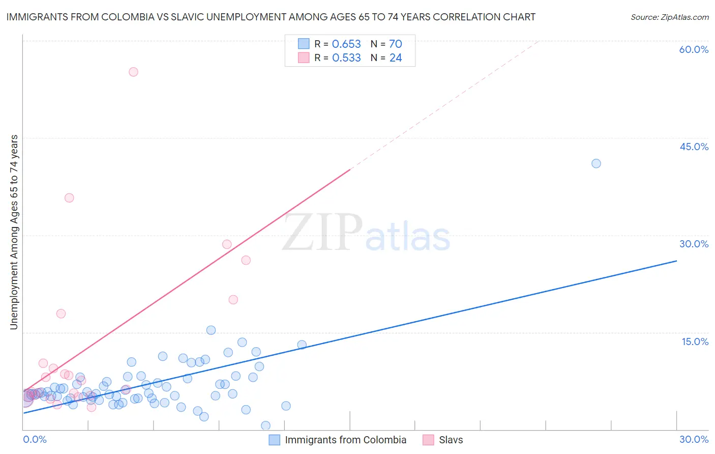 Immigrants from Colombia vs Slavic Unemployment Among Ages 65 to 74 years