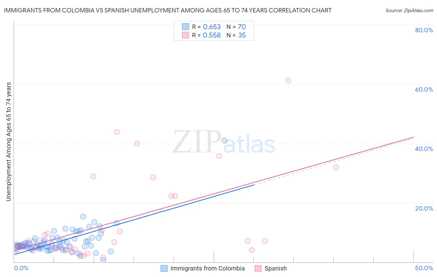 Immigrants from Colombia vs Spanish Unemployment Among Ages 65 to 74 years