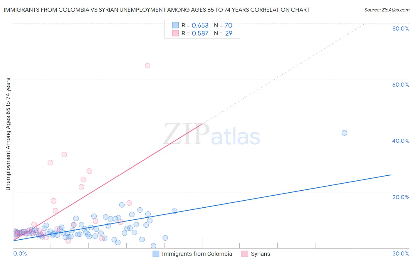 Immigrants from Colombia vs Syrian Unemployment Among Ages 65 to 74 years