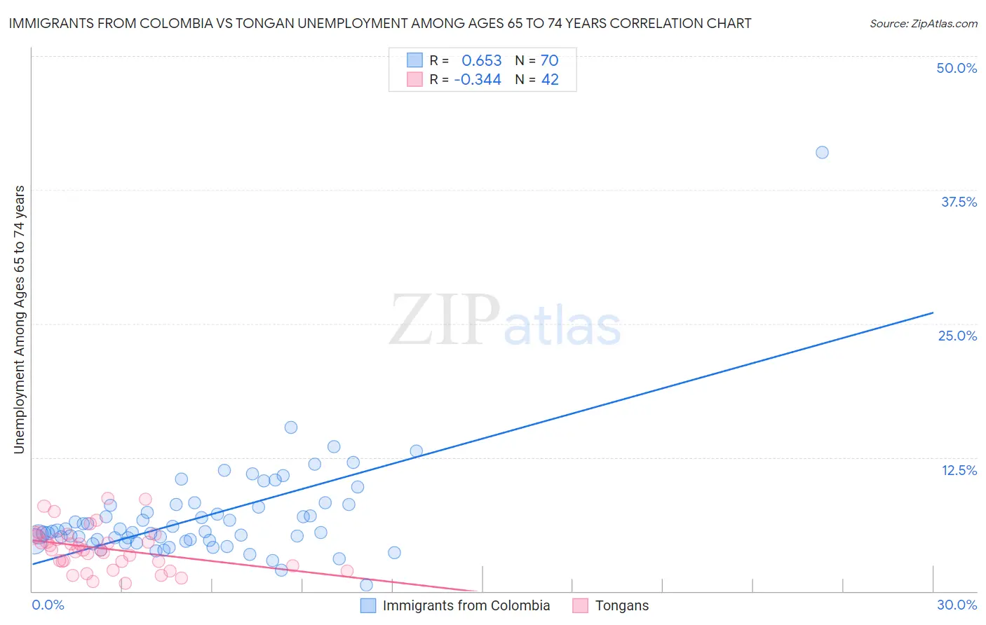 Immigrants from Colombia vs Tongan Unemployment Among Ages 65 to 74 years