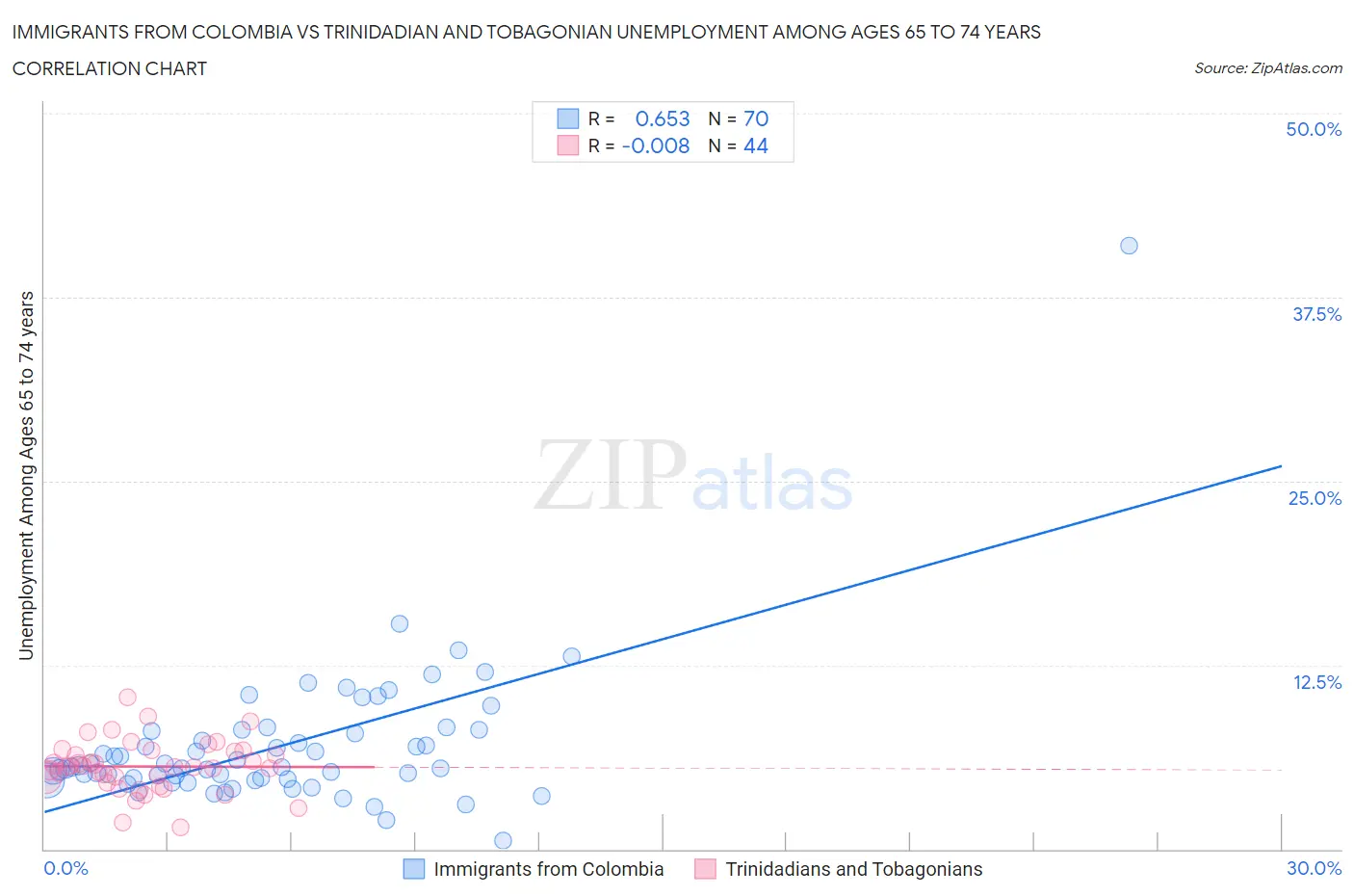 Immigrants from Colombia vs Trinidadian and Tobagonian Unemployment Among Ages 65 to 74 years