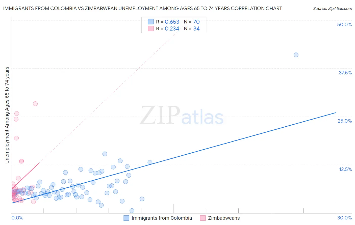 Immigrants from Colombia vs Zimbabwean Unemployment Among Ages 65 to 74 years