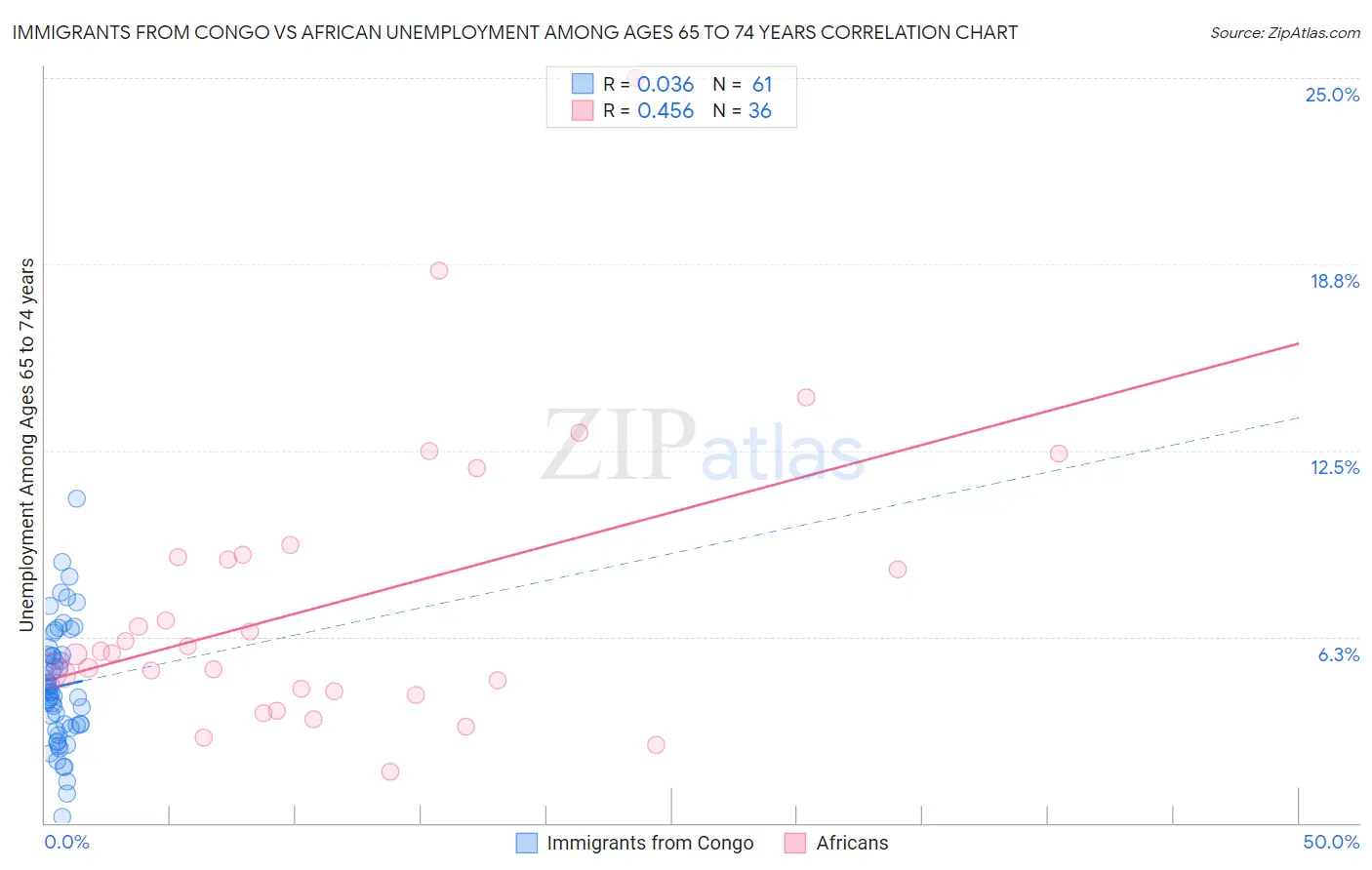 Immigrants from Congo vs African Unemployment Among Ages 65 to 74 years