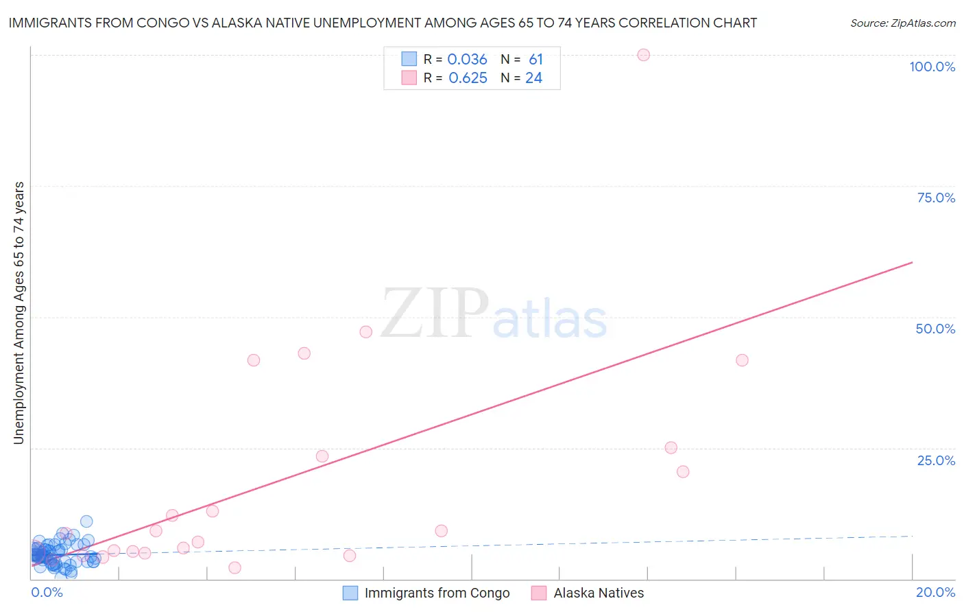 Immigrants from Congo vs Alaska Native Unemployment Among Ages 65 to 74 years