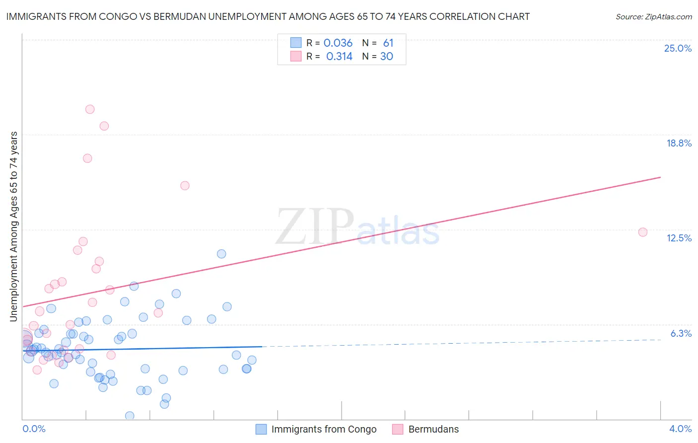 Immigrants from Congo vs Bermudan Unemployment Among Ages 65 to 74 years