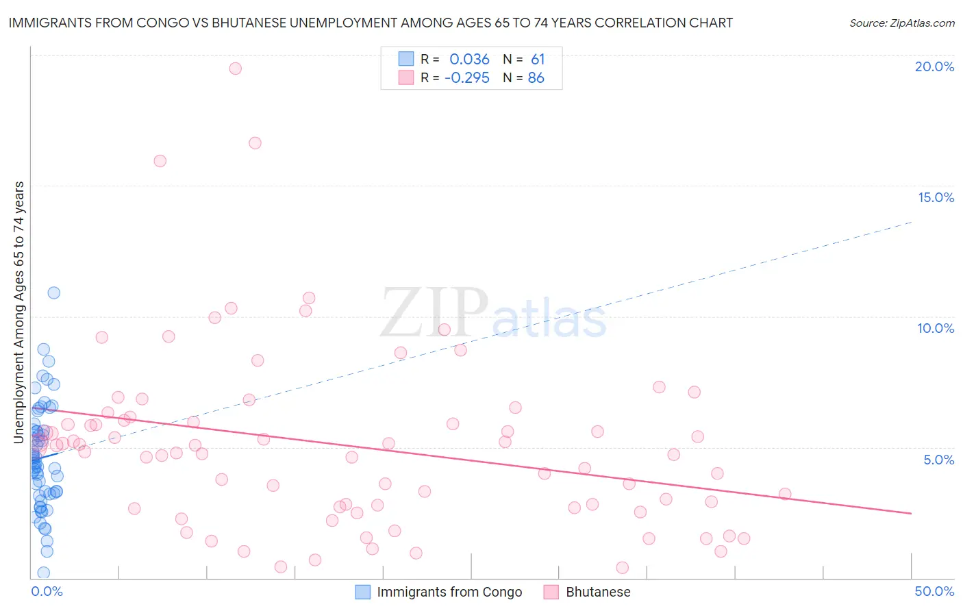 Immigrants from Congo vs Bhutanese Unemployment Among Ages 65 to 74 years